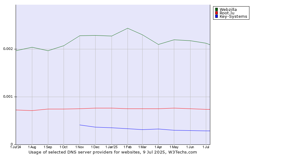 Historical trends in the usage of Webzilla vs. Root.lu vs. Key-Systems
