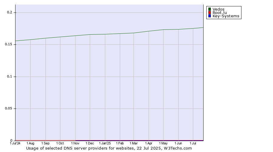 Historical trends in the usage of Vedos vs. Root.lu vs. Key-Systems
