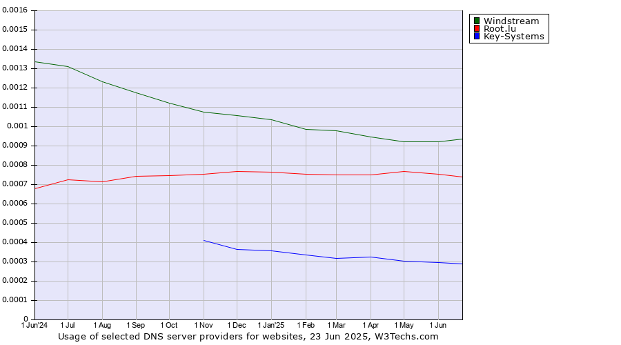 Historical trends in the usage of Windstream vs. Root.lu vs. Key-Systems