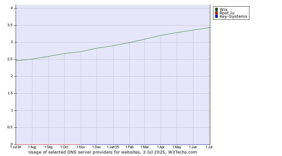 Historical trends in the usage of Wix vs. Root.lu vs. Key-Systems