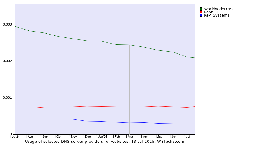 Historical trends in the usage of WorldwideDNS vs. Root.lu vs. Key-Systems