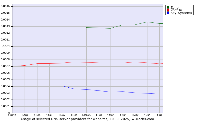 Historical trends in the usage of Zoho vs. Root.lu vs. Key-Systems