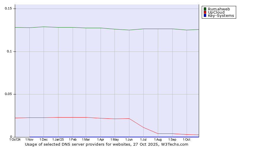 Historical trends in the usage of Rumahweb vs. UpCloud vs. Key-Systems