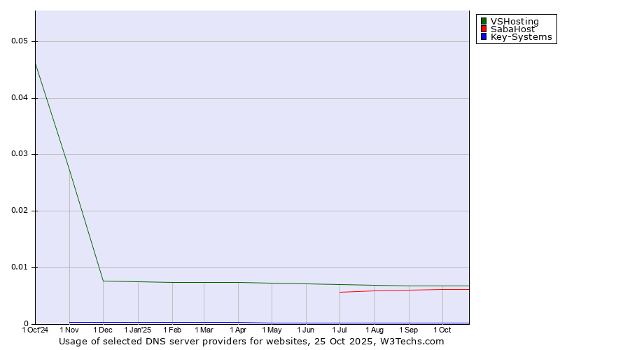 Historical trends in the usage of VSHosting vs. SabaHost vs. Key-Systems