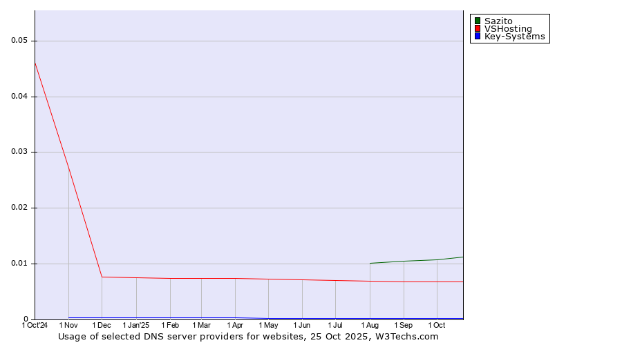 Historical trends in the usage of Sazito vs. VSHosting vs. Key-Systems