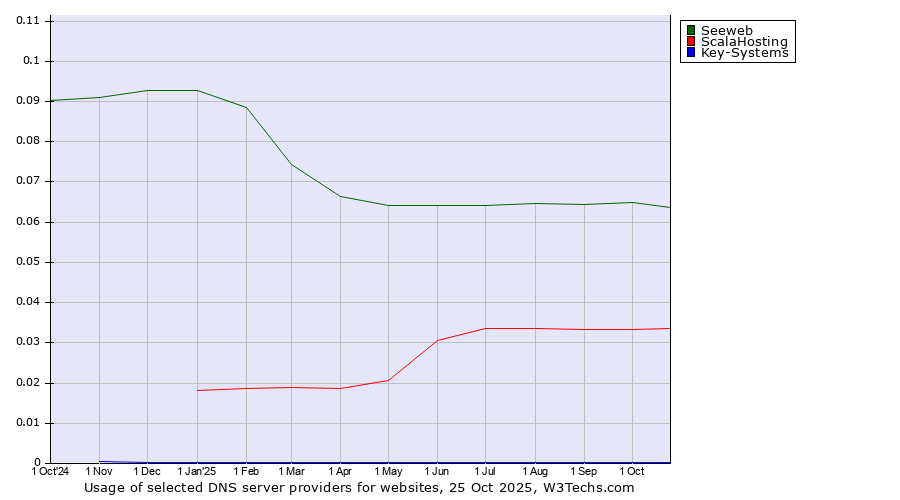 Historical trends in the usage of Seeweb vs. ScalaHosting vs. Key-Systems