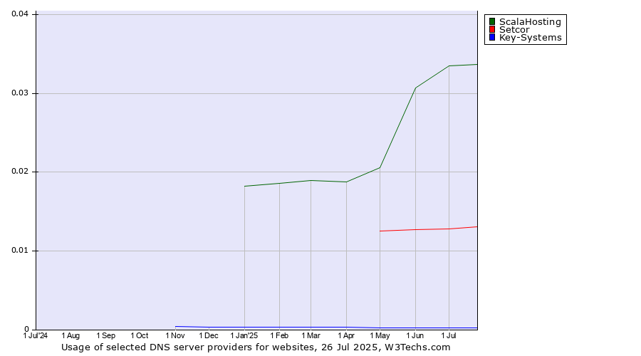 Historical trends in the usage of ScalaHosting vs. Setcor vs. Key-Systems