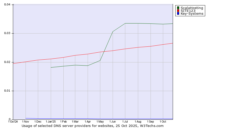 Historical trends in the usage of ScalaHosting vs. SITE123 vs. Key-Systems