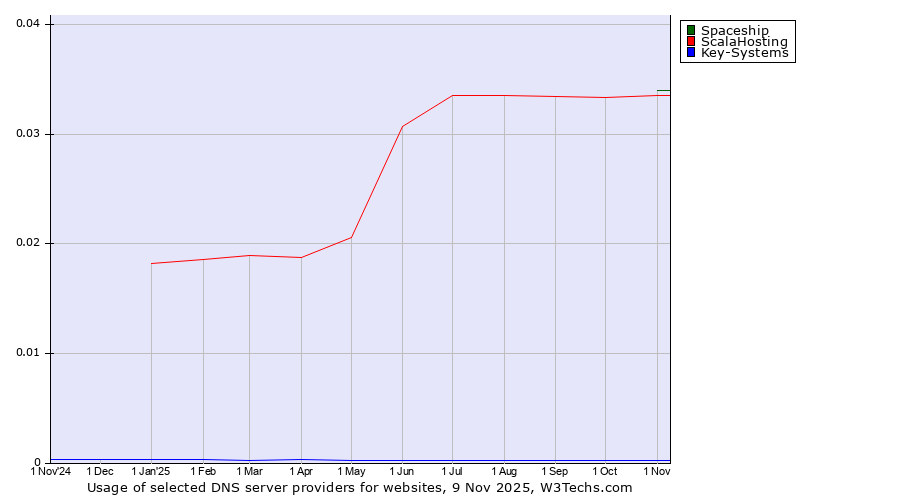 Historical trends in the usage of Spaceship vs. ScalaHosting vs. Key-Systems