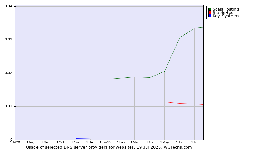 Historical trends in the usage of ScalaHosting vs. StableHost vs. Key-Systems