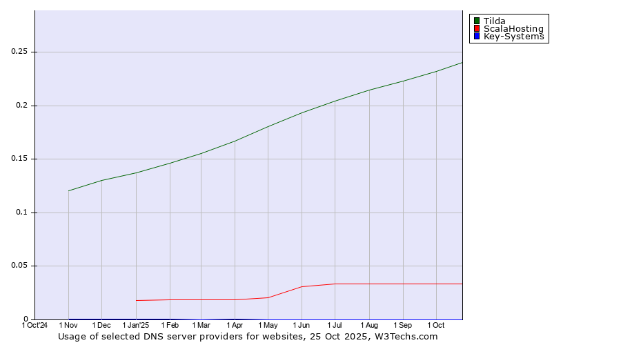 Historical trends in the usage of Tilda vs. ScalaHosting vs. Key-Systems