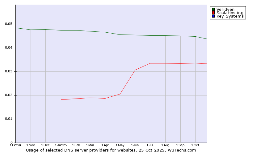 Historical trends in the usage of Veridyen vs. ScalaHosting vs. Key-Systems