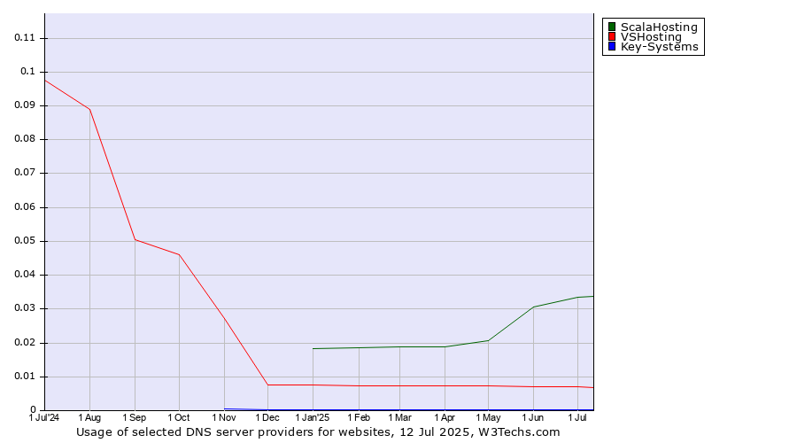 Historical trends in the usage of ScalaHosting vs. VSHosting vs. Key-Systems