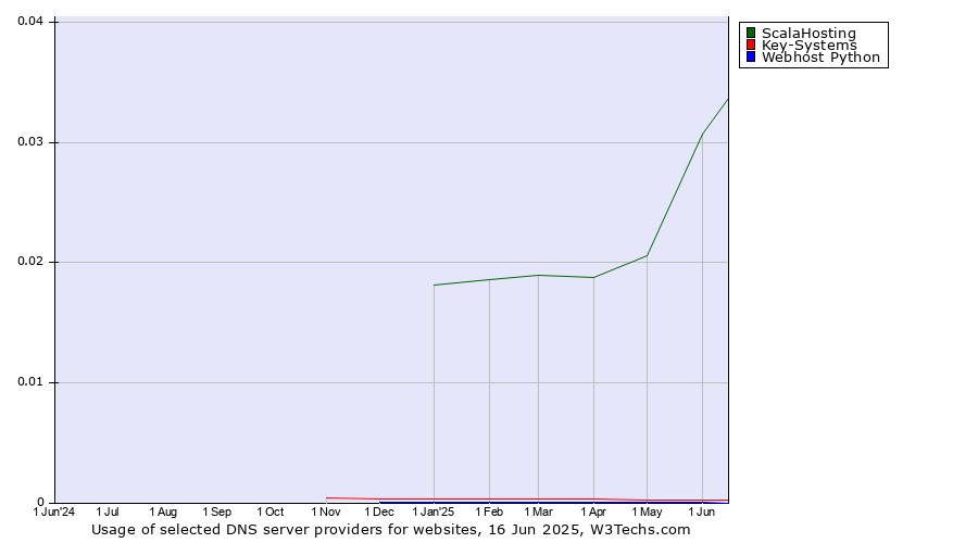 Historical trends in the usage of ScalaHosting vs. Key-Systems vs. Webhost Python