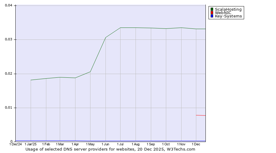 Historical trends in the usage of ScalaHosting vs. WebNIC vs. Key-Systems