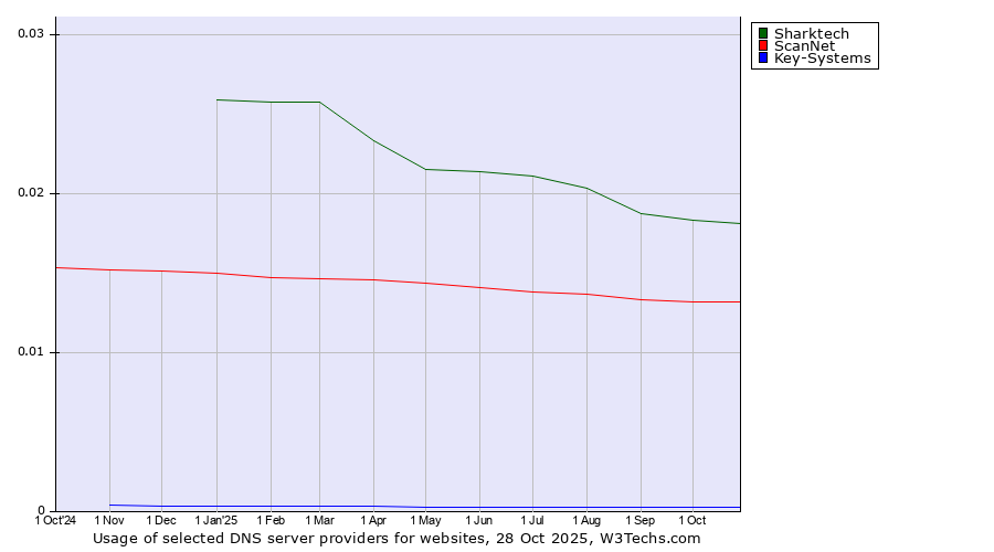 Historical trends in the usage of Sharktech vs. ScanNet vs. Key-Systems