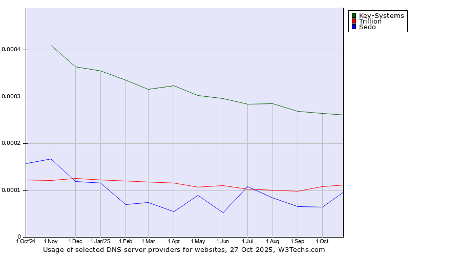 Historical trends in the usage of Key-Systems vs. Trillion vs. Sedo