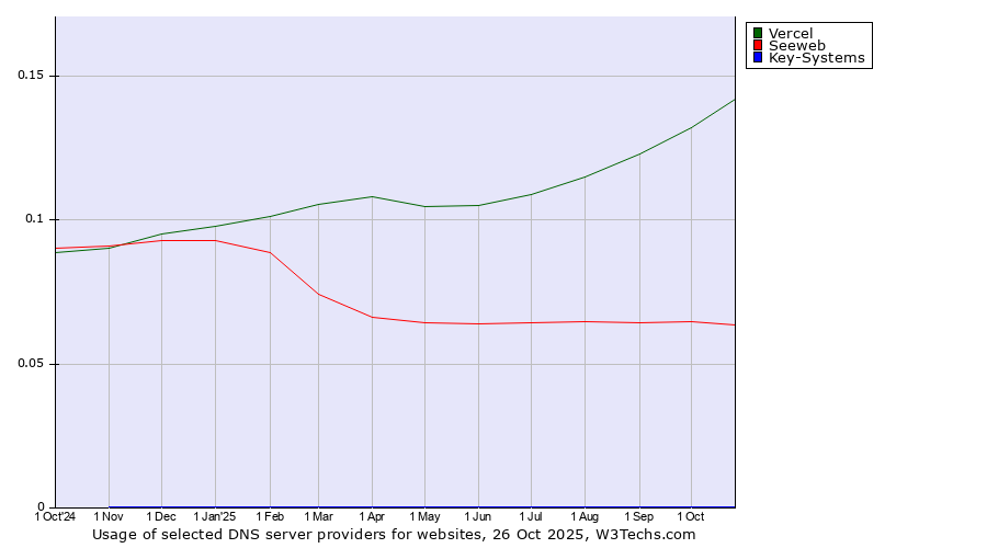 Historical trends in the usage of Vercel vs. Seeweb vs. Key-Systems