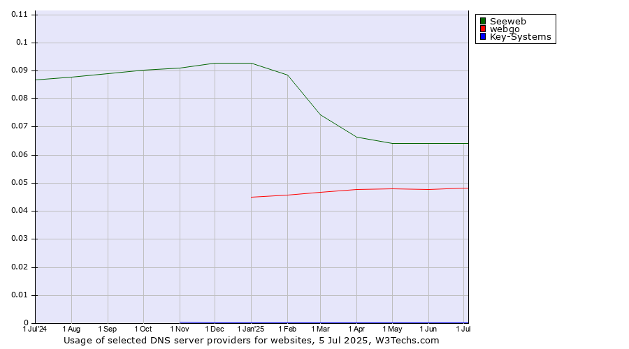 Historical trends in the usage of Seeweb vs. webgo vs. Key-Systems