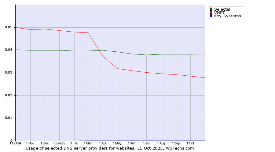 Historical trends in the usage of Selectel vs. VNPT vs. Key-Systems