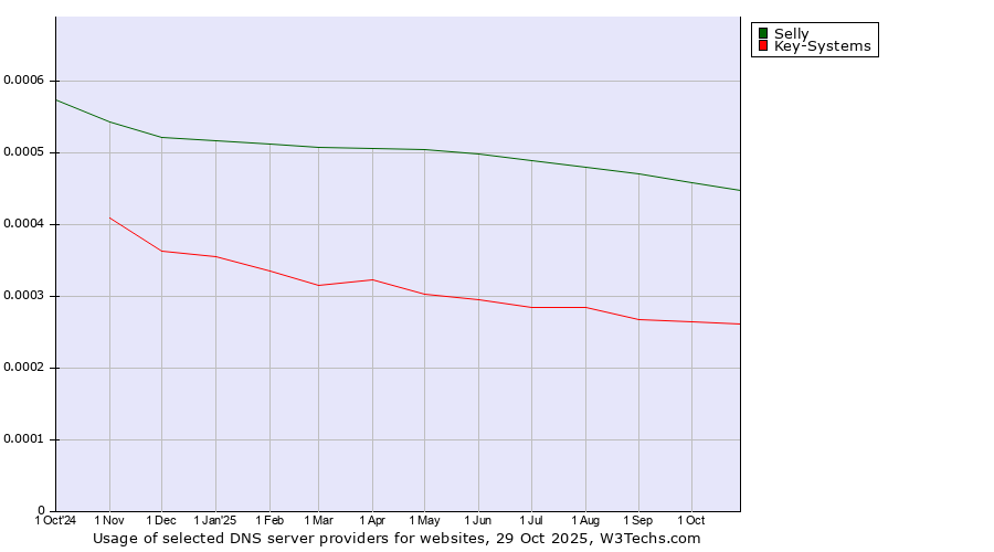 Historical trends in the usage of Selly vs. Key-Systems