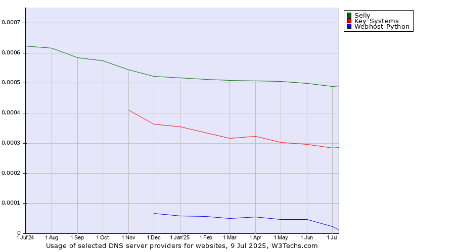 Historical trends in the usage of Selly vs. Key-Systems vs. Webhost Python