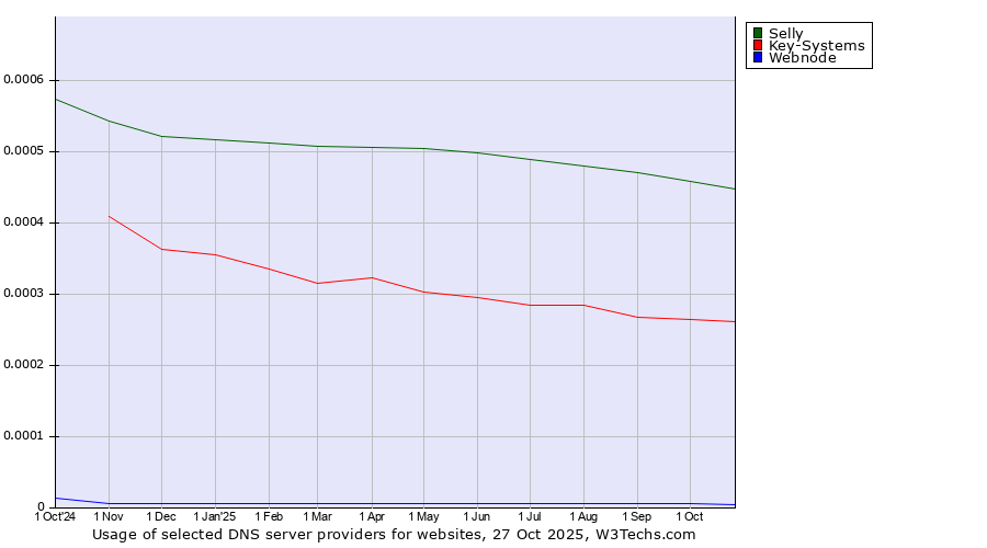 Historical trends in the usage of Selly vs. Key-Systems vs. Webnode