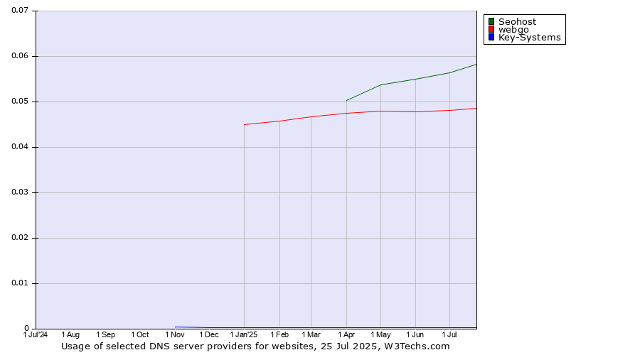 Historical trends in the usage of Seohost vs. webgo vs. Key-Systems