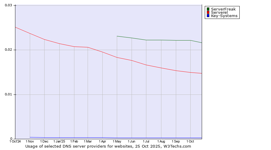 Historical trends in the usage of ServerFreak vs. Serverel vs. Key-Systems