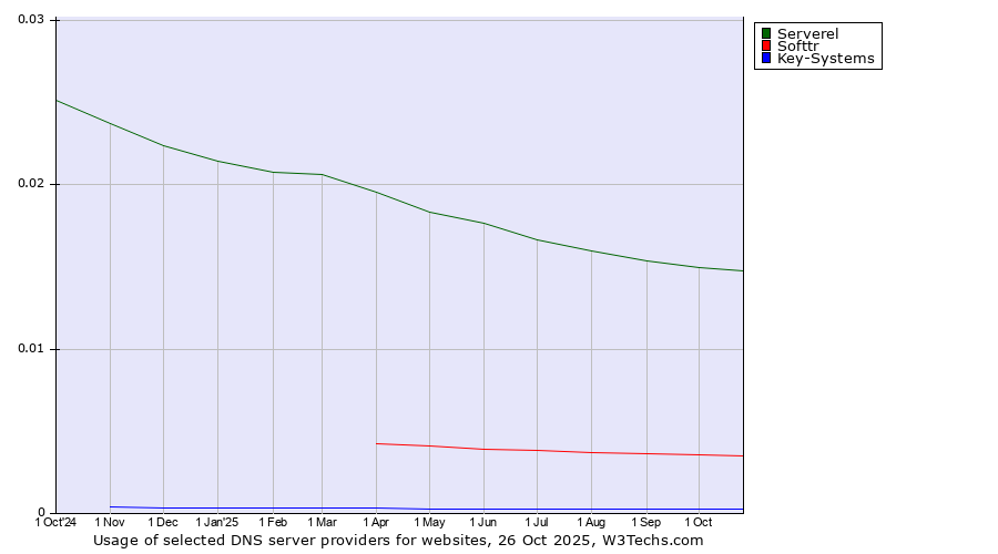 Historical trends in the usage of Serverel vs. Softtr vs. Key-Systems