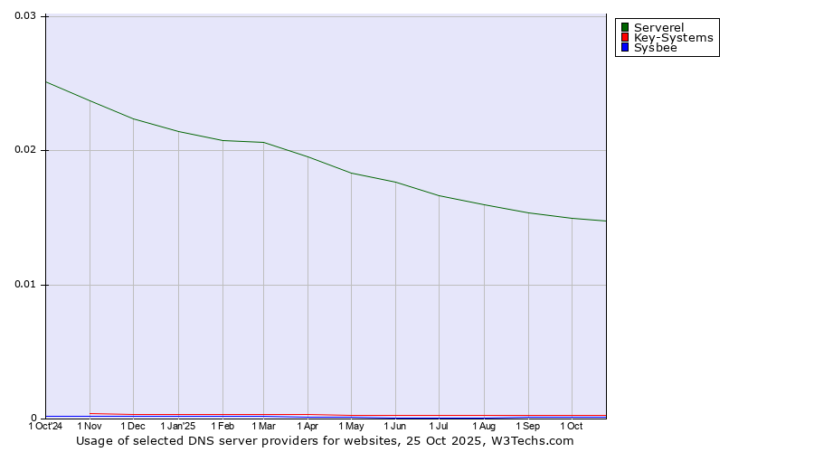 Historical trends in the usage of Serverel vs. Key-Systems vs. Sysbee