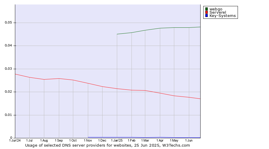 Historical trends in the usage of webgo vs. Serverel vs. Key-Systems