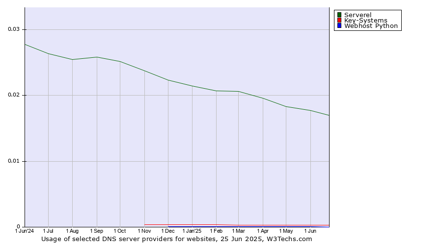 Historical trends in the usage of Serverel vs. Key-Systems vs. Webhost Python