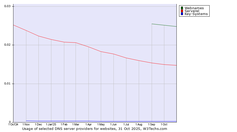 Historical trends in the usage of Webnames vs. Serverel vs. Key-Systems