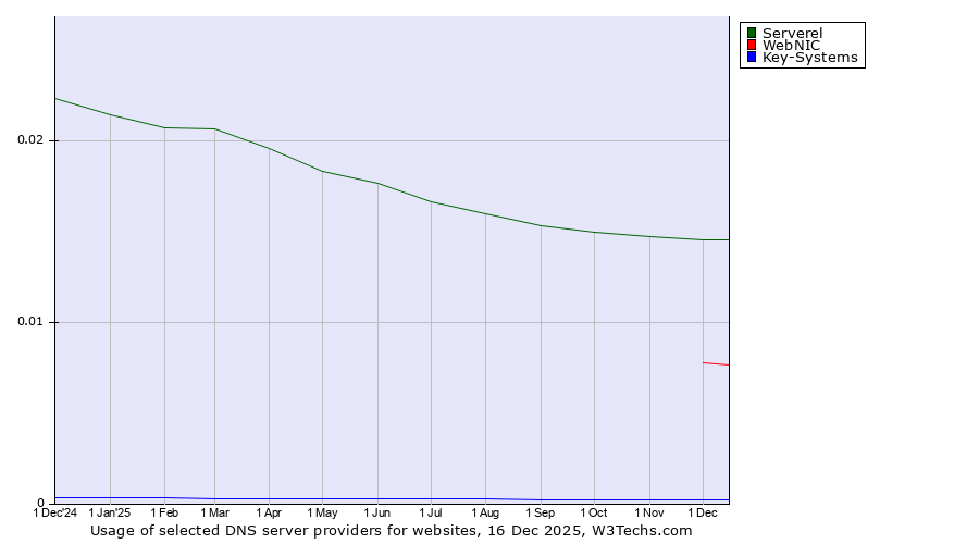 Historical trends in the usage of Serverel vs. WebNIC vs. Key-Systems