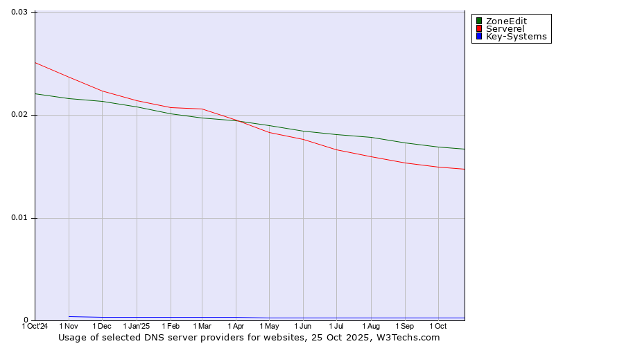 Historical trends in the usage of ZoneEdit vs. Serverel vs. Key-Systems