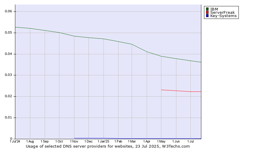 Historical trends in the usage of IBM vs. ServerFreak vs. Key-Systems