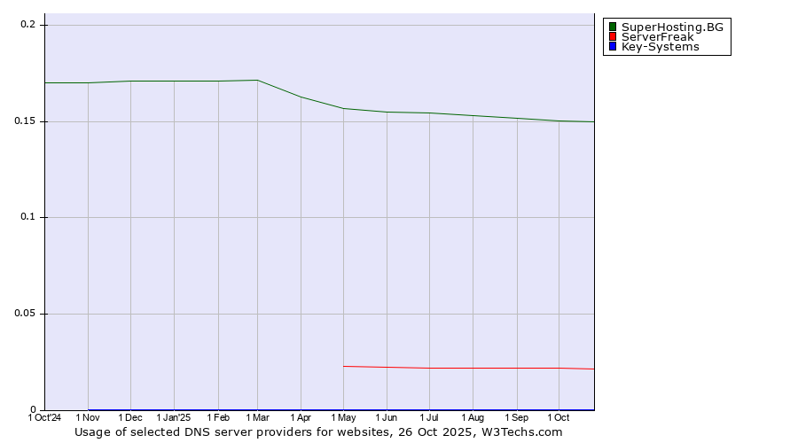 Historical trends in the usage of SuperHosting.BG vs. ServerFreak vs. Key-Systems