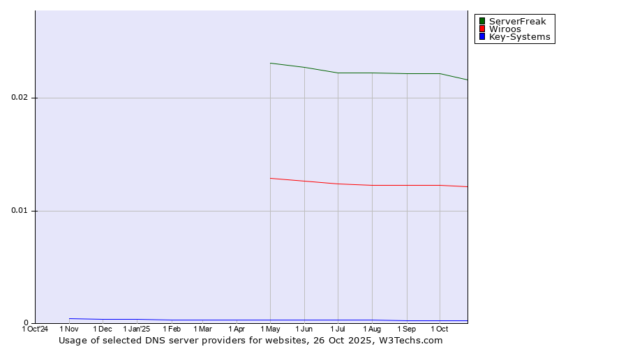 Historical trends in the usage of ServerFreak vs. Wiroos vs. Key-Systems