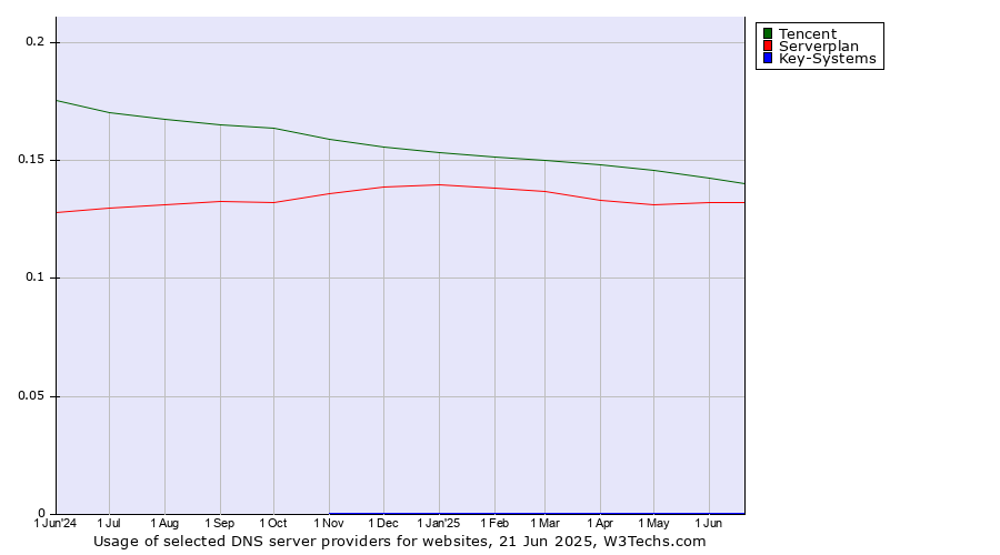 Historical trends in the usage of Tencent vs. Serverplan vs. Key-Systems