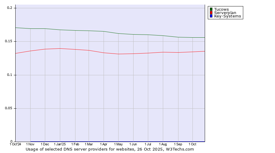Historical trends in the usage of Tucows vs. Serverplan vs. Key-Systems