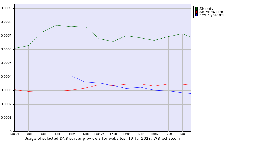 Historical trends in the usage of Shopify vs. Servers.com vs. Key-Systems