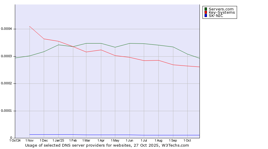 Historical trends in the usage of Servers.com vs. Key-Systems vs. SK-NIC