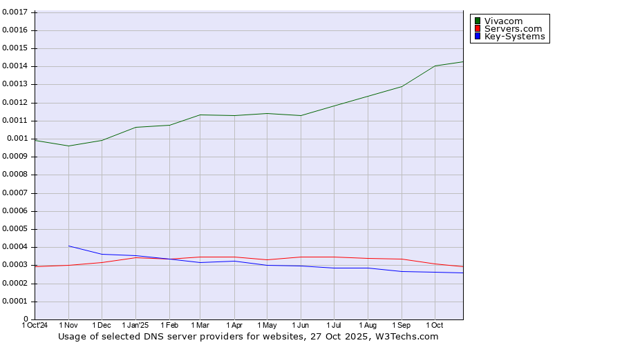 Historical trends in the usage of Vivacom vs. Servers.com vs. Key-Systems