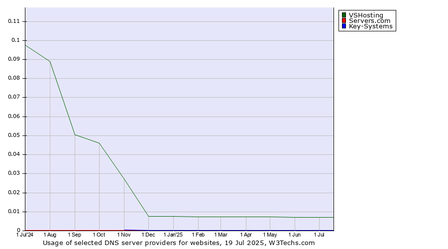 Historical trends in the usage of VSHosting vs. Servers.com vs. Key-Systems