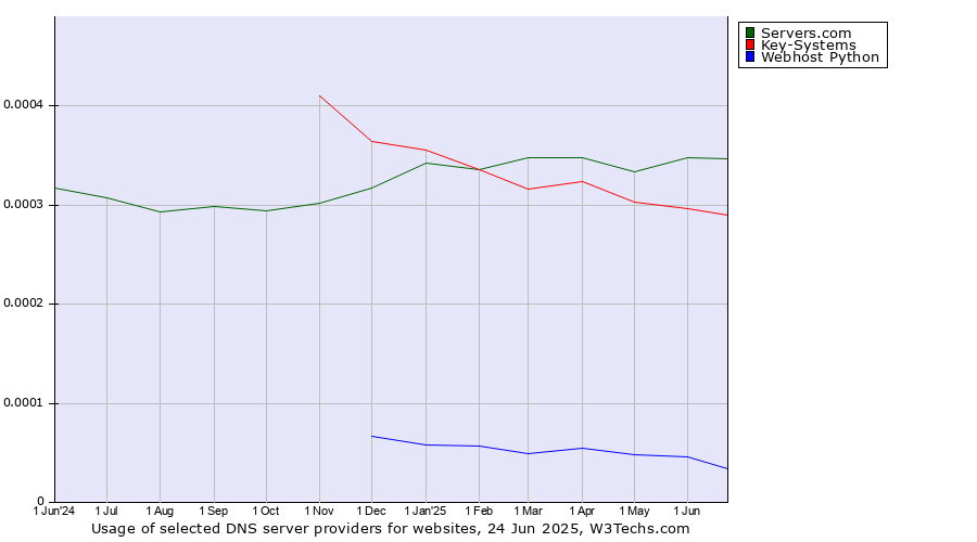Historical trends in the usage of Servers.com vs. Key-Systems vs. Webhost Python