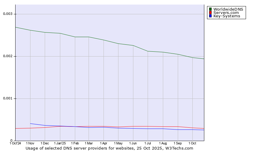 Historical trends in the usage of WorldwideDNS vs. Servers.com vs. Key-Systems