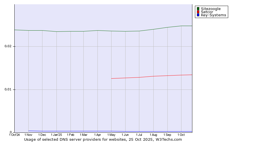 Historical trends in the usage of Sitezoogle vs. Setcor vs. Key-Systems