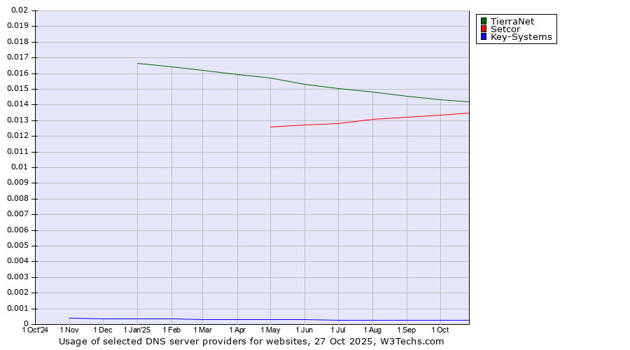 Historical trends in the usage of TierraNet vs. Setcor vs. Key-Systems