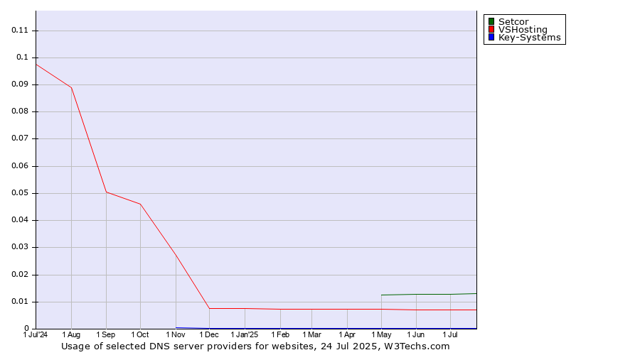 Historical trends in the usage of Setcor vs. VSHosting vs. Key-Systems